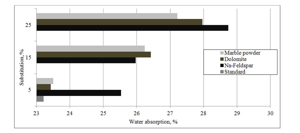 Figure 6 Water absorption test results 3.