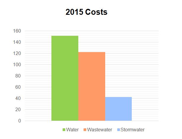 What is the cost of delivering these services? The total annual budget for water, wastewater and stormwater services is $316M.