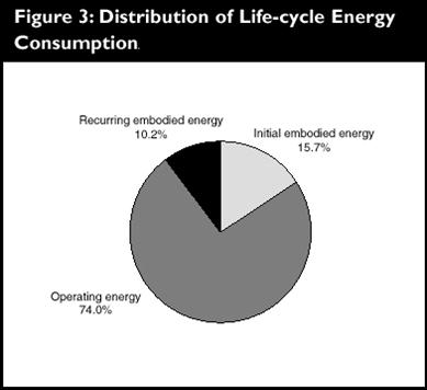 Ongoing Energy Consumption Operating