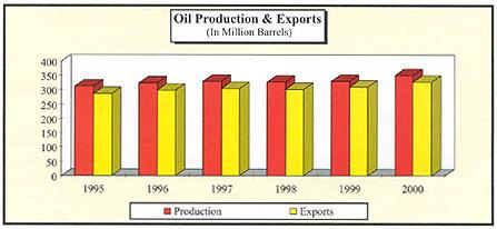 Table 3.1 Oil Production & Exports (Million Barrels) Table 3.