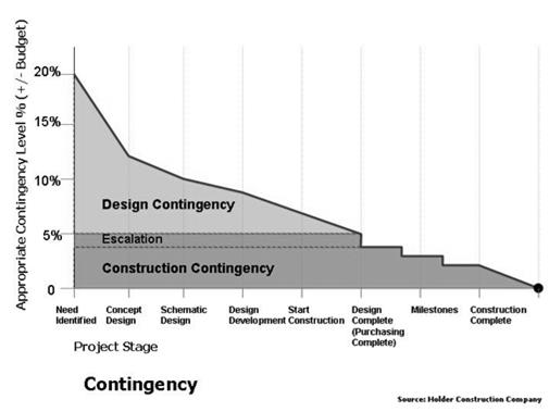 Collaboration: Things to Consider Contingency Management Design Management