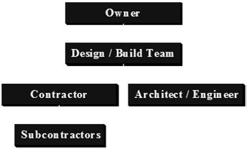 Design / Build Establish Program Pre Qualify D/B Teams Develop RFP Receive