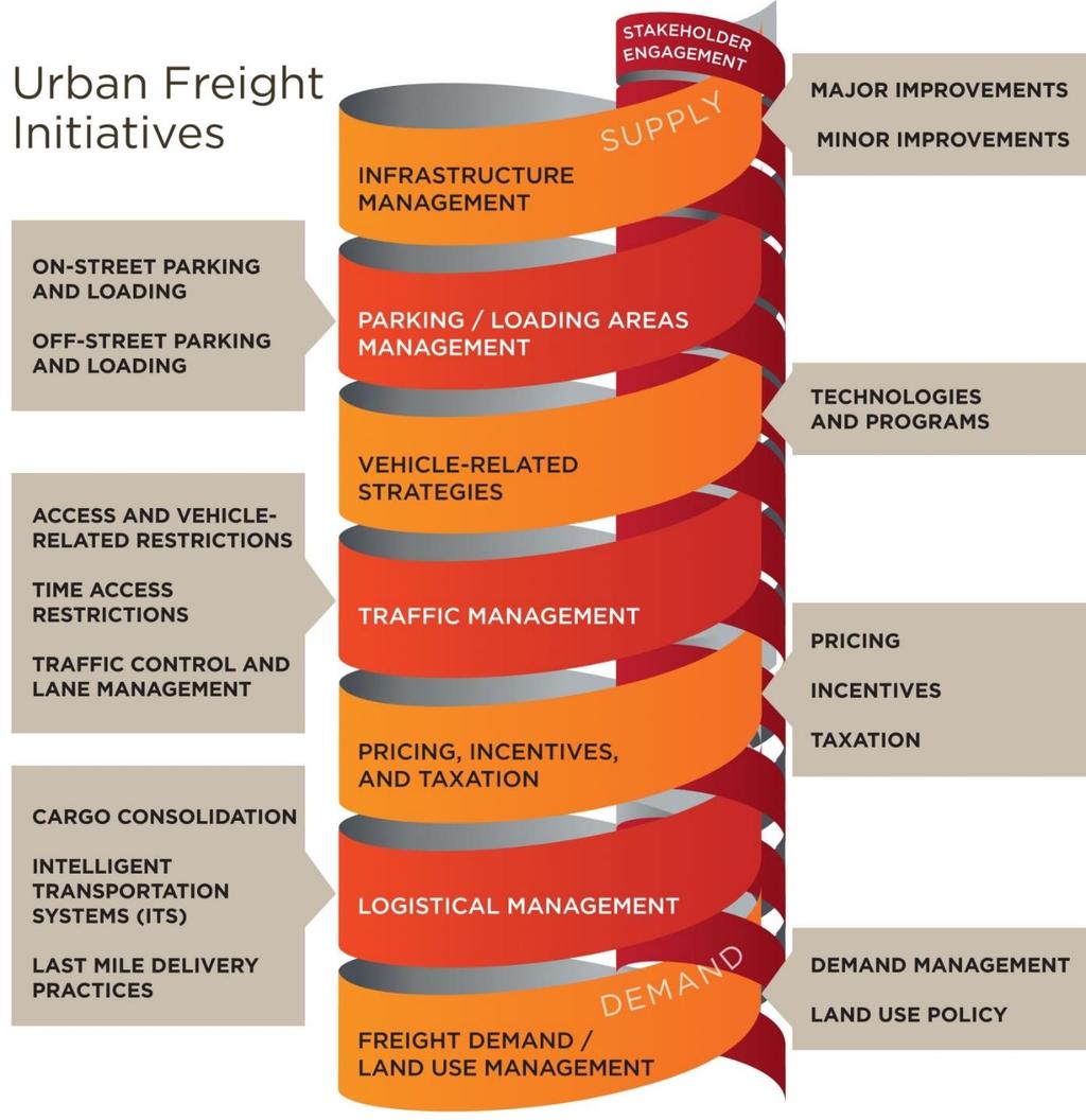 Communities Receivers Other users: cars, buses, bikes Carriers: Air, trucking, rail Shippers A lot, many initiatives