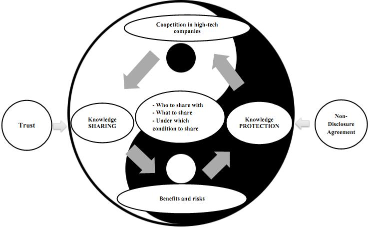 Figure 5: Mechanism to balance the tension between knowledge sharing and knowledge protection in coopetition for high-tech companies The most outstanding finding is the important role of trust (whom