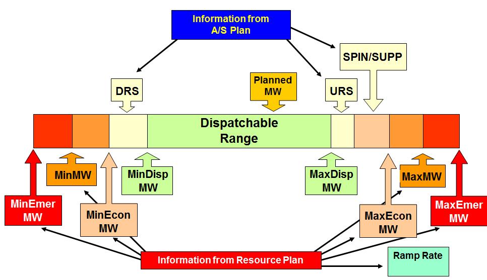 SCED/EIM Dispatchable Range Dispatchable Range based upon