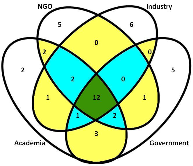 Overlap of each groups high