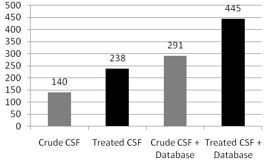 Label-free quantification of ProteoMiner-treated CSF using MFPaQ and an identification database Number of quantified proteins after single run analysis Distribution of Coefficients of Variation for