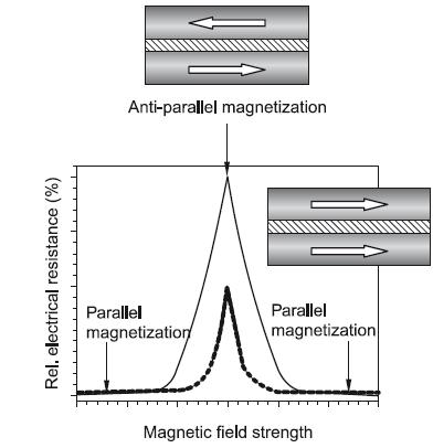 4. The strength of a magnet is decided by its coercivity and saturation magnetization values.