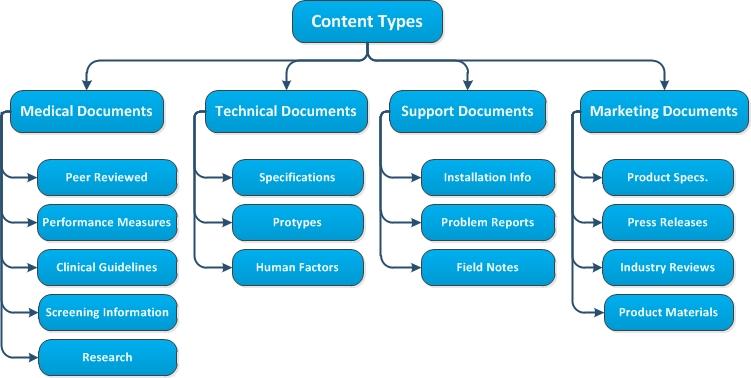 Managing Electronic Records Unstructured Data That s why we want each department to develop a standard File Directory Structure a taxonomy so that these records are described at the folder level to
