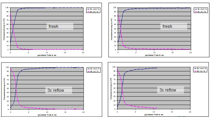Figure 6 Table 5 CYCLE TIME IMPROVEMENTS By reducing the tin thickness to 0.40 microns significant improvements in cycle time can be achieved.