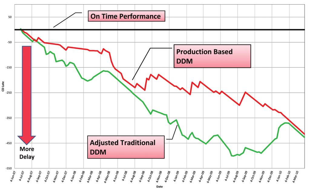 Figure 2 Traditional APAB/Production Based DDM installation of repetitive bridge elements (piles, pile caps, and piers), the method compares the date of the first planned element to the actual date