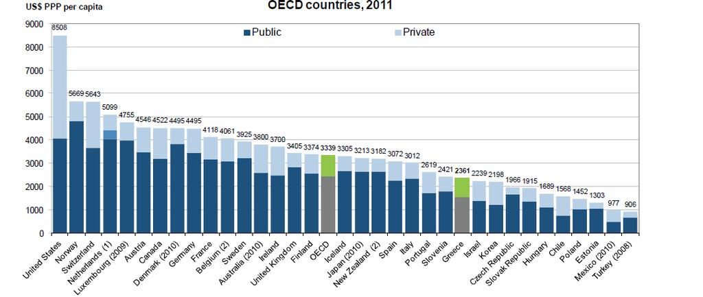 Health expenditure per capita in GR is much lower than OECD avg Total HC spent in GR
