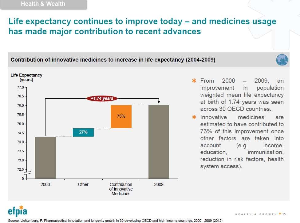 R&D: Increase in Life Expectancy, 73% From 2000 2009, an improvement in population life expectancy of 1.