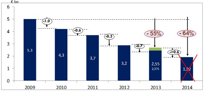 2009-2014: -64% drug spend: No new innovative drugs entered in Greece % GDP 2.2% 1.9% 1.8% 1.5% 1.