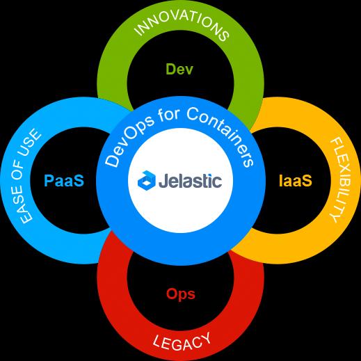 Jelastic Cloud-in-a-Box DevOps For Containers Unlimited