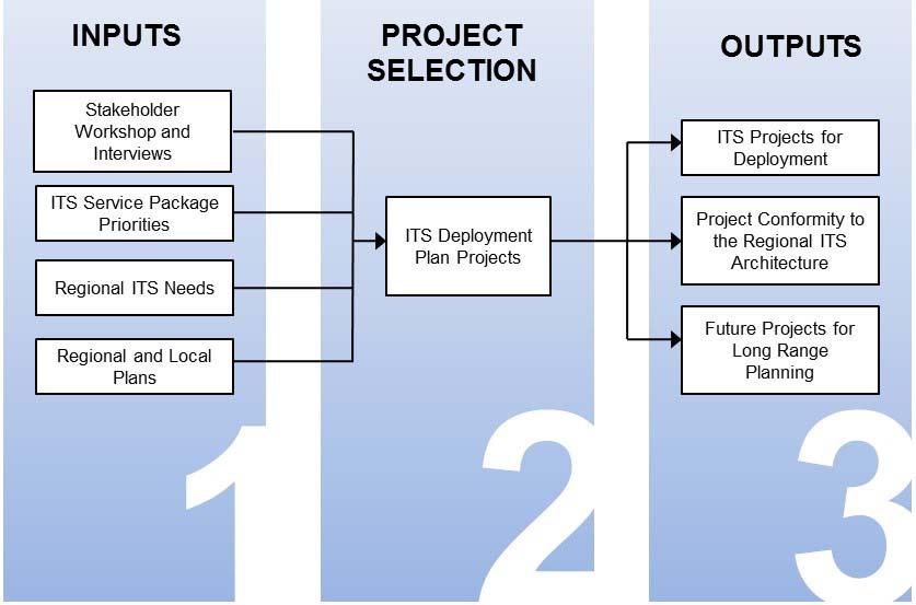 6. REGIONAL ITS DEPLOYMENT PLAN The Regional ITS Deployment Plan serves as a tool for the to identify specific projects that should be deployed in order to achieve the desired functionality