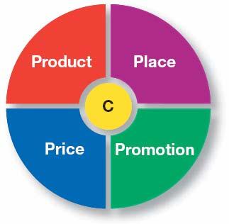 3.8. MARKETING MIX The term marketing mix became popular after Neil H. Borden published his article The Concept of the Marketing Mix[3].