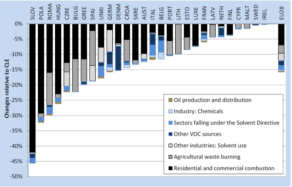 emissions Source: IIASA 2014a Figure 17: Further reductions of VOC emissions (beyond
