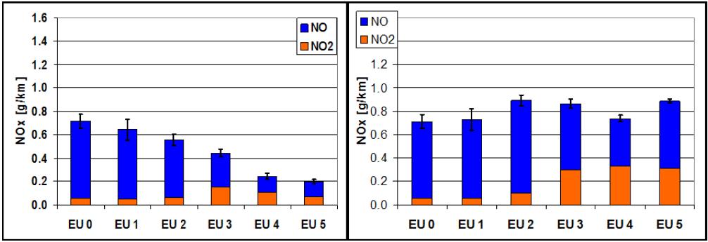 Pre EURO EURO I EURO II EURO III EURO IV (EGR) EURO IV (SCR) EURO V (EGR) EURO V (SCR) EURO VI NO, NO 2 [g/kwh] Policy Department A: Economic and Scientific Policy ANNEX 3: NO X EMISSIONS IN TYPE