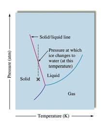 Figure 1049: The phase diagram for water Figure 1052: The phase diagram for carbon dioxide Figure 1050: iagrams of various heating