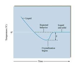 Figure 1047: Water in a closed system with a of 1 atm exerted on the piston No bubbles can form within the liquid as long as the vapor is less than 1 atm oiling Point The at which the vapor of a