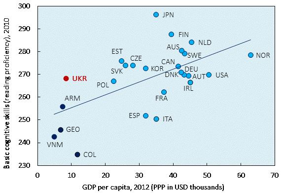 Ukrainian adults have good foundations of basic cognitive skills OECD
