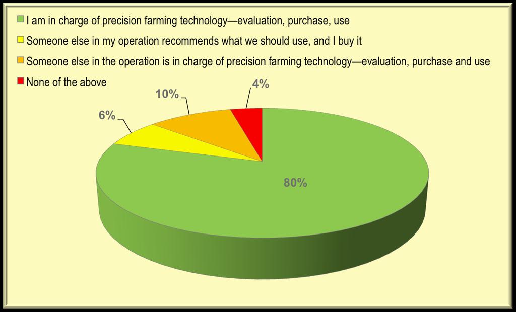 Of respondents who use precision technology, eight of ten do all