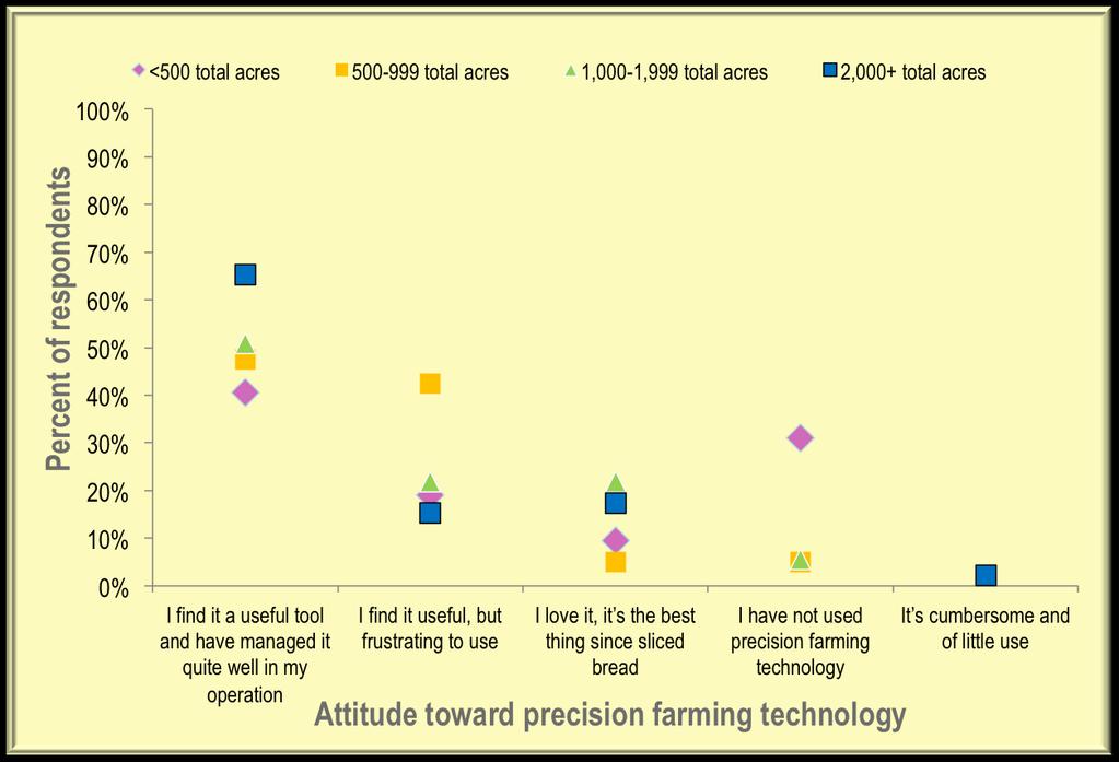 Larger crop growers are most likely to find precision