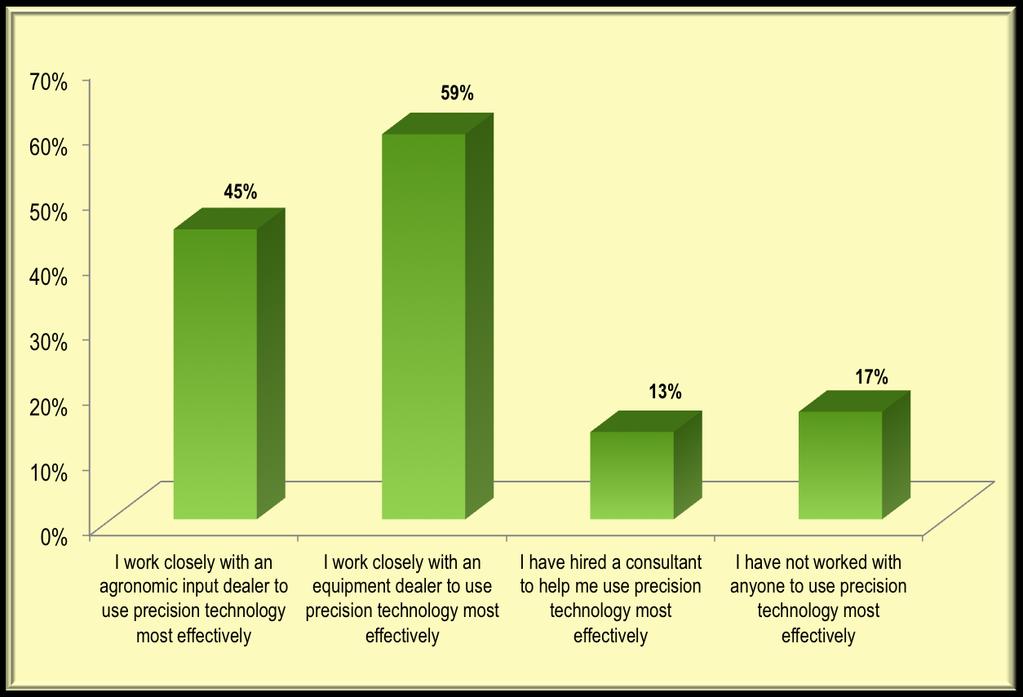 More than half of respondents work with an equipment dealer to use precision technology
