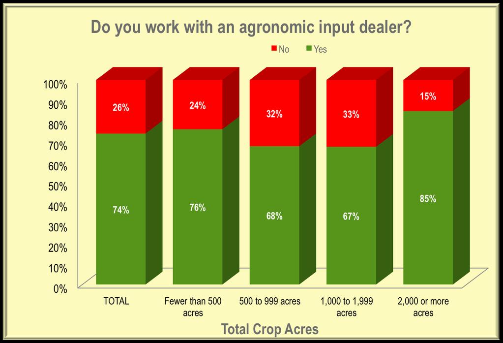 Three of four respondents work with an agronomic