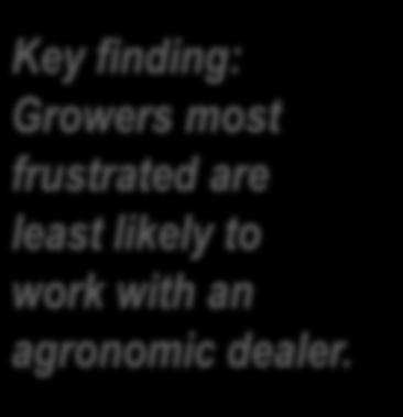 with them 8 Key finding: Growers most frustrated