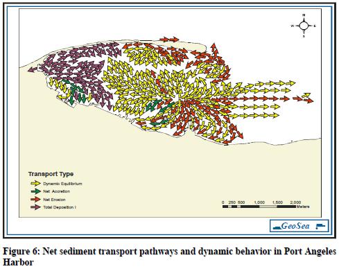 Transport Type Dynamic Equilibrium Net Accretion Net Erosion Total