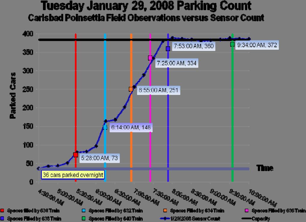 Parking shortages appeared to affect the majority of participants, but only a minority stated any willingness to pay for more convenient parking.