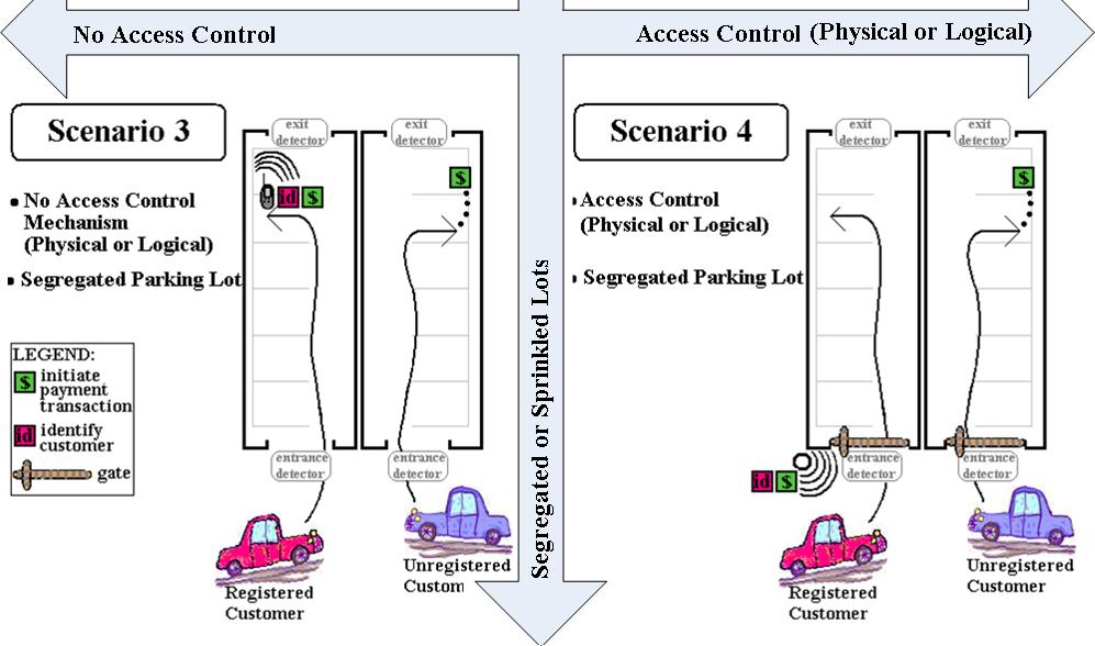Figure 2 - Selected Smart Parking Scenarios Two versions exist for each of the scenarios 2, 3, and 4, based on whether they feature Reservations.