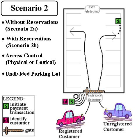 Scenario 2: Undivided Lot, Access Control Scenario 2 - Schematic Scenario 2 - Operational Parameters 1. Reservations 2. Parking Rules Undetermined. Optional. Scenario 2a features no reservations.