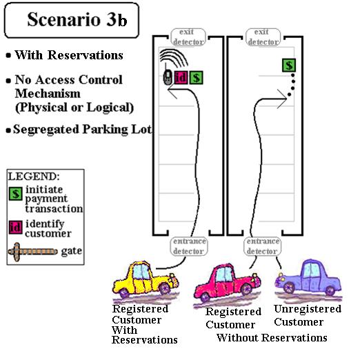Scenario 2 - Transaction Methods Registered Users RFID / Smart Card Mobile device Dialed code Unregistered Users Payment machine at the entrance Payment machine in the lot If physical gates are used