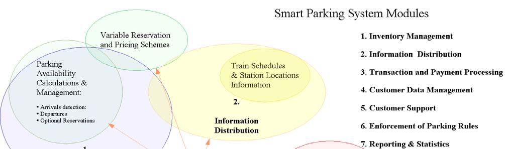 4 System Functions The previous chapter dealt with the operational concept of Smart Parking and the interactions between the system and its users.