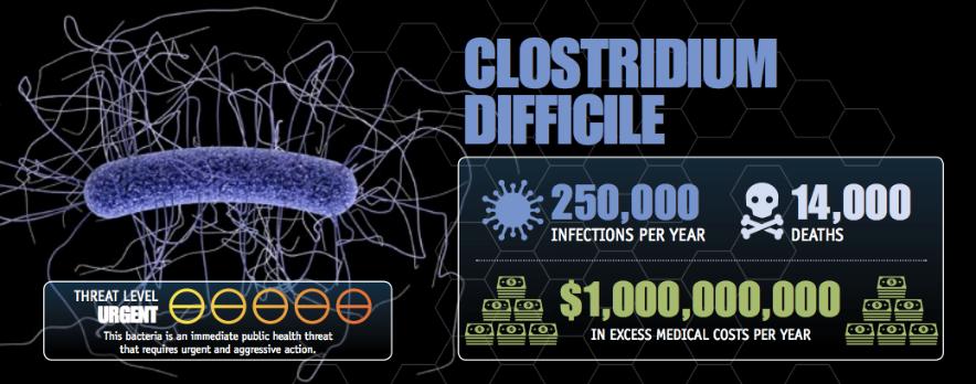 Clostridium difficile is the #1 Hospital Acquired Infection in U.S. Standard Antibiotic Treatments Have High Recurrence in C.