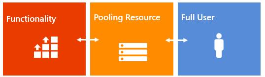pooling connections. Multiplexing does not reduce the number of Access Licenses required.