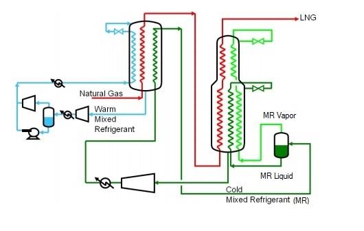 a) K-Hot Expander LNG Heat Exchanger To gas pipeline or turbine NG From CCC Vapor to CCC K-Cold Pump Pump V-Tank Liquid to CCC