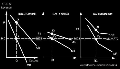 If the market can be separated, the price and output in the inelastic sub-market will be P and Q and P1 and Q1 in the elastic sub-market.