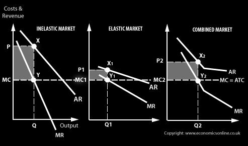 elasticities of demand in the sub-markets. Consumers in the inelastic sub-market will be charged the higher price, and those in the elastic sub-market will be charged the lower price.