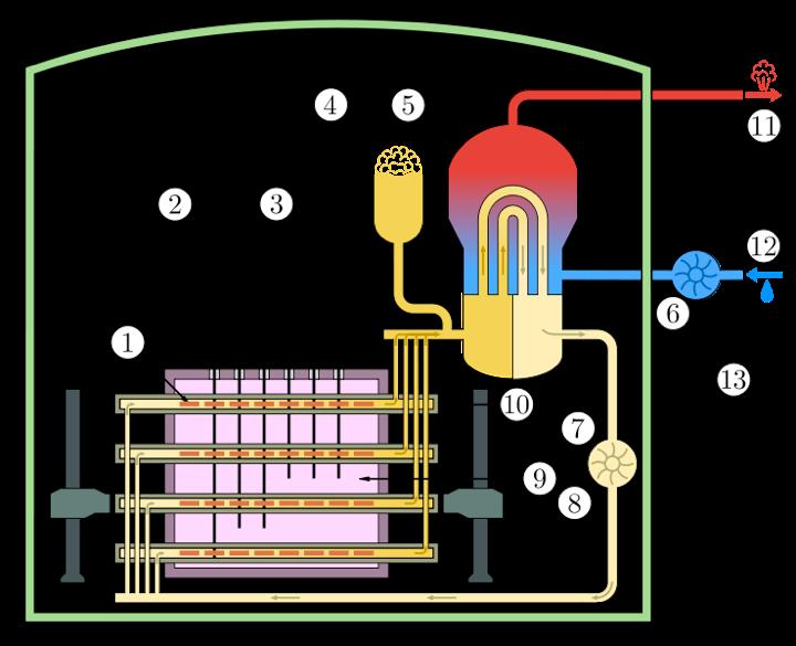 HWR (Pressurised) Heavy Water Reactors use D2O as coolant and moderator The advantage is that they work with natural (unenriched) uranium, because of the lower neutron absorption
