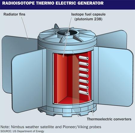 RTG Heat is produced through passive radioactive decay Heat is converted to electricity via thermoelectric