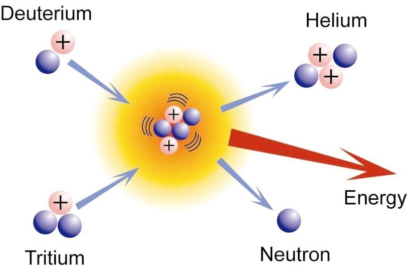 Fusion Nuclear fusion is the process by which two or more atomic nuclei fuse together to form a single heavier nucleus Accompanied by release or absorption of large quantities of