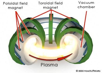 Tokamak 28 Research pioneered by Russians in the late 1950s; First successful test in 1968 Uses a magnetic field to confine a D+T plasma to a toroidal shape and keep it away from the containment wall