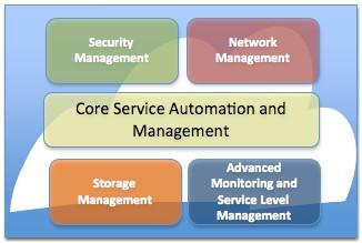 Integrated Service Management for Cloud Core Service