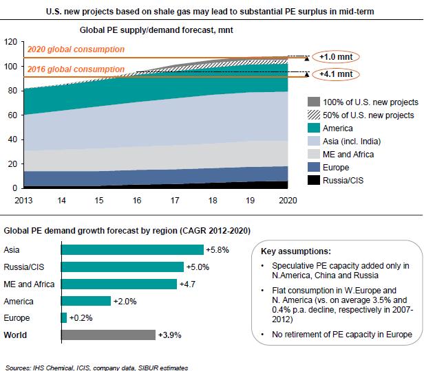IF U.S. IMPLEMENTS 50% OF THE ANNOUNCED ETHANE-BASED PROJECTS, THERE WILL BE A SIGNFICANT PE SURPLUS GLOBALLY IN 2016-2017 If U.S. launches 50% of the announced ethylene capacity (expansions + 3 new world- class ethane crackers), there will be a global PE surplus of 4.