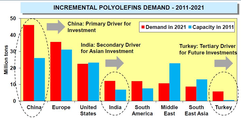 Polyethylene the main downstream A number of market
