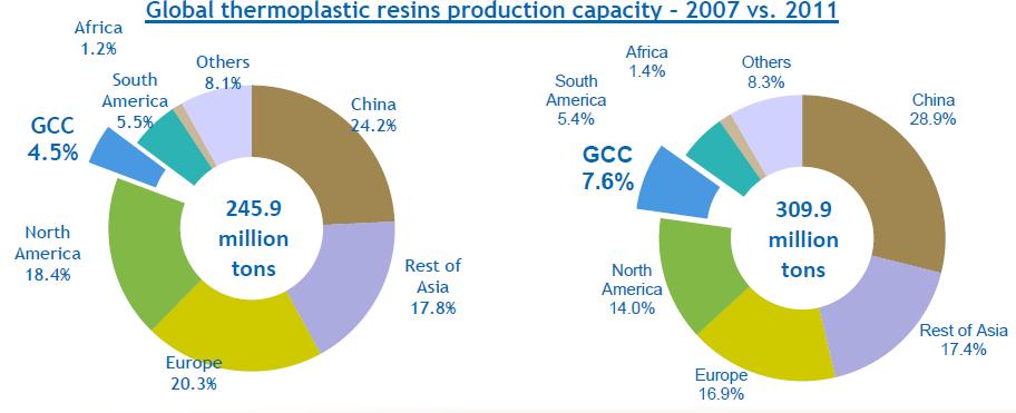 Over the past 5 years, the GCC plaspc industry doubled its capacity